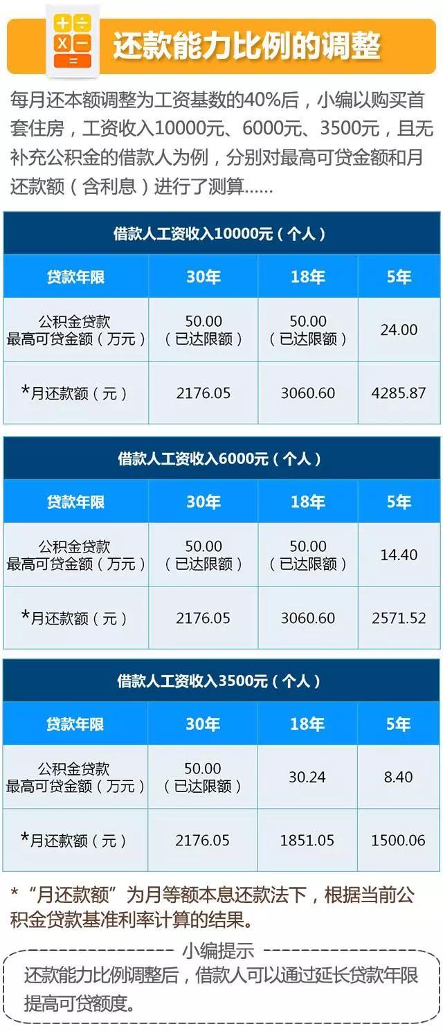 干货：公积金贷款新政您读懂了吗？